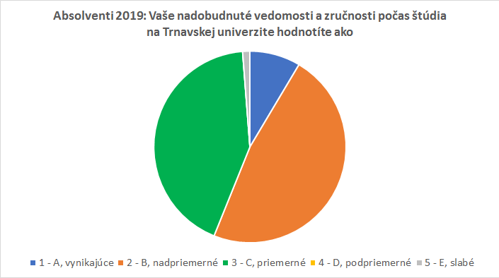 trnavská univerzita absolventi 2019 nadobudnuté vedomosti