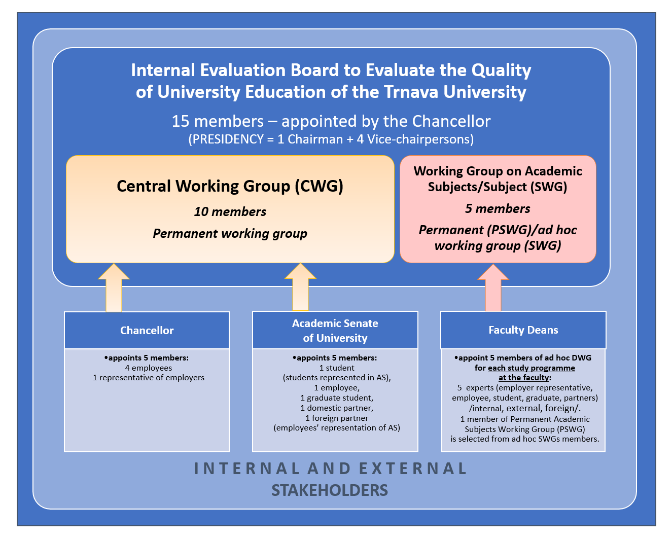 The system for composition of the IQAB personnel at Trnava University